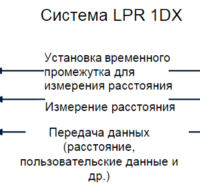 Принцип работы системы LPR-1D